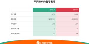 最新！Followme 2025半年度社区交易报告重磅发布！