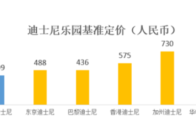 上海迪士尼:明年6月票价大调整 价格三档变四档