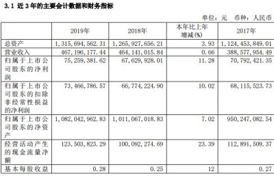 长白山：2019营收4.67亿元 净利润同增11.28%