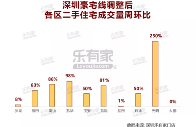 深圳豪宅线调整满1周多 这类房子成交量上涨150%!