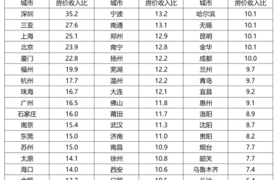 50城房价收入比,终于降了!北上广降幅超6%