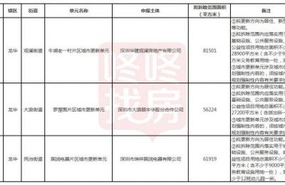 龙华区最新更新计划草案:民治“工改居”项目,合计占地20万㎡