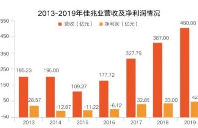 佳兆业:业绩强劲增长 2020年将稳步跨越千亿