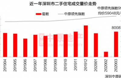 深圳二手房“卖疯”了?真实数据告诉你才不是!