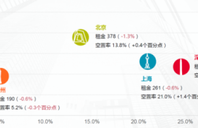 深圳甲级写字楼空置率达24%!停滞状态下市场何时有望恢复?