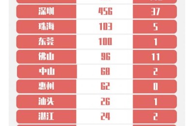 4月8日广东新增境外输入病例1例 境外输入关联病例2例