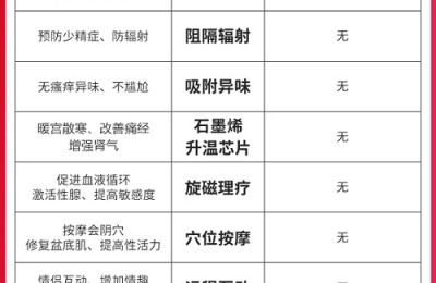 女人痛经怎么办？试试这款抑菌暖宫内裤，免费送！