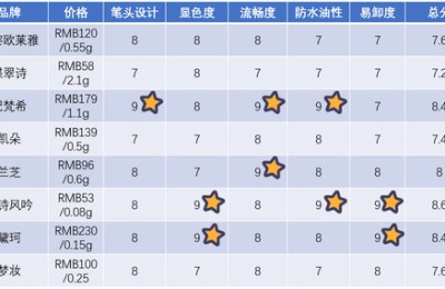 8款眉笔评测，彩妆集合店般的尝试！