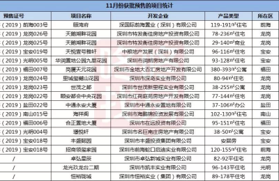 143个在售楼盘+17个新盘!2019最后一月买房莫慌